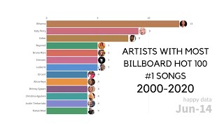 Most Billboard Hot 100 1 Songs 20002020 [upl. by Liagaba]