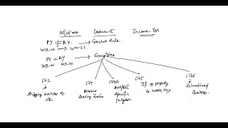 Income Tax Lecture 5  GTI  PAN [upl. by Airom321]