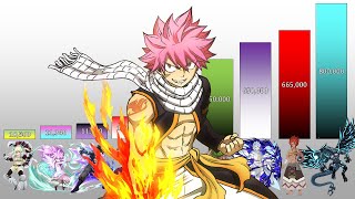 Fairy Tail POWER LEVELS Top 100 Characters Weakest to Strongest [upl. by Noslen]