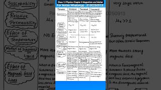 Difference between diamagnetic paramagnetic and ferromagnetic materials  shorts physics class12 [upl. by Eiresed491]