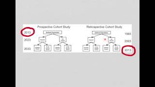 Retrospective cohort study [upl. by Notyalc678]