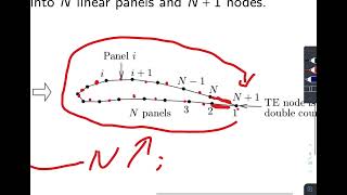 Introduction to the Vortex Panel Method  Aerodynamics Lecture 8a [upl. by Novek]