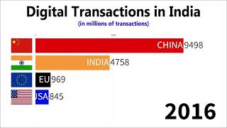 Digital Transactions in India 20102024 [upl. by Cherise]