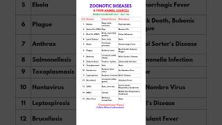 Common Zoonotic Diseases amp their Animal Sources gk disease [upl. by Eelrihs]