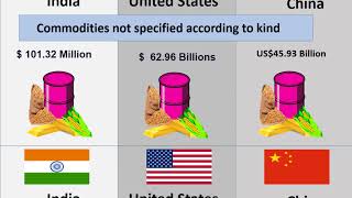 India Exports Vs United States Exports Vs China Exports comparison 2022 [upl. by Grosz]