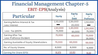 Financial Management PART 2 Chapter5 EBITEPS Analysis Financing Decisions EPSAnalysis [upl. by Rehportsirhc]