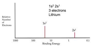 1 6 Photoelectron Spectroscopy Witzgall AP Chemistry [upl. by Hibbs]