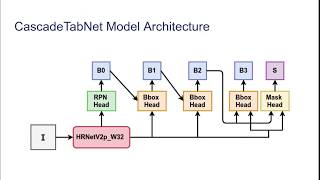 CVPR 2020 Virtual Oral Presentation  CascadeTabNet [upl. by Lyons20]