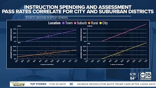 Arizona Auditor General releases school spending report for fiscal year 2023 [upl. by Kerwon110]