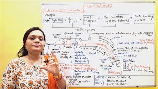 Spectroscopy Part 8 Mass Spectroscopy Part 2 Instrumentation amp Working PhytochemistryPart 38 [upl. by Wohlen]