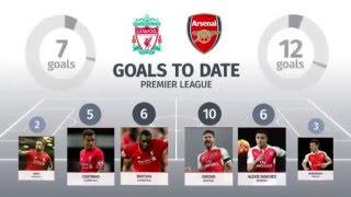 Liverpool vs Arsenal Premier League  Match Preview [upl. by Kcirttap]