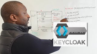 Keycloak Protéger vos Applications et APIs REST explication simple pour TOUS [upl. by Oiluj]