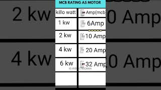 MCB RATING AS MOTOR mcb mccb motor motors electricmotor electricalmcbs electricelectrician [upl. by Felske]