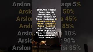 BURJLARNI MOSLIGI ARSLON psicologia automobile shortvideo weather news tornado travel [upl. by Ynohtnacram]