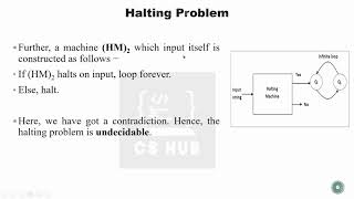 Halting problem Malayalam  Proof [upl. by Frantz]