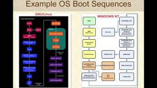 Booting an Operating System [upl. by Harmon256]