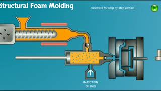 Structural Foam Molding Animation [upl. by Ylatan]