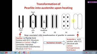 Perlite to Austenite transformation [upl. by Sheehan]