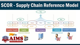 What is SCOR Model Supply Chain amp How Does Supply Chain Operations Reference Model Work AIMS UK [upl. by Adnolay]