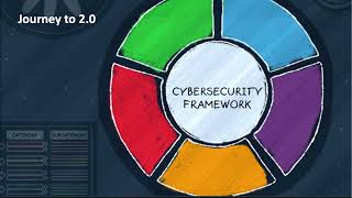 NIST Cybersecurity Framework v20 What’s changing [upl. by Notyal281]