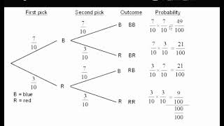 probability simplified [upl. by Tonjes918]