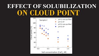 Effect of Solubilization on Cloud Point  Chemistry Insights By Dr Usman  ChemClarity [upl. by Eyaf]