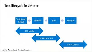 Using JMeter and Warehouse App Validation [upl. by Hterrag100]