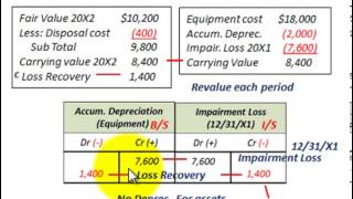 Impairment Loss Accounting Impairment Of Long Term Assets Intended For Disposal [upl. by Stout]