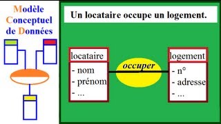 MERISE MCD 31  Entités et Relations dans un exemple simple 1 Gestion Immobilière [upl. by Kulseth]