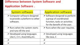 Difference Between System Software and Application Software [upl. by Falkner]