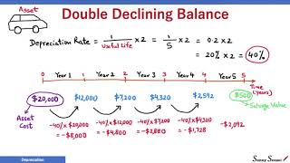 What is Double Declining Balance Method of Depreciation  PMP Exam  Accelerated Depreciation [upl. by Belamy]