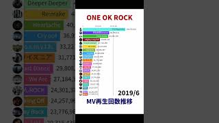 ONE OK ROCK  MV再生回数推移【Shorts Ver】 [upl. by Ahsinnek215]