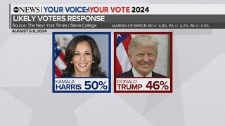 New poll shows Kamala Harris beating Donald Trump in Wisconsin Pennsylvania and Michigan [upl. by Jany625]