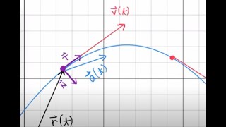 Intro to Normal amp Tangential Components of Acceleration [upl. by Cirad]