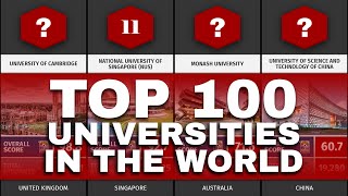 Top 100 Universities in the World  2023  QS World University Rankings [upl. by Arola809]