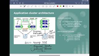 SAP High Availability  Course Overview  SAP Application ASCS cluster architecture [upl. by Jacobo]