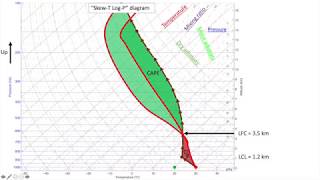 Visual Explanation of Meteorological Skew T Log P Sounding Diagrams [upl. by Sandler]