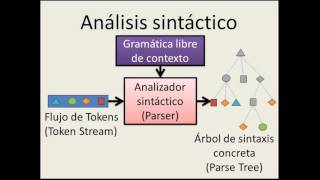 Implementación del analizador sintáctico [upl. by Ailicec]