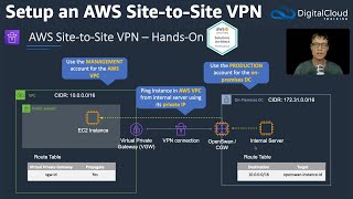 Setup an AWS SitetoSite Virtual Private Network VPN [upl. by Russel]