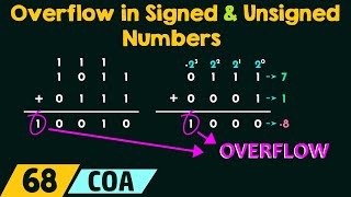 Overflow in Signed and Unsigned Numbers [upl. by Jolanta]