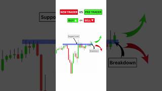 Price Action Trading Strategy trading priceaction technicalanalysis [upl. by Les]