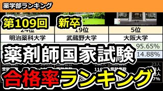 【速報】第109回薬剤師国家試験合格率ランキング  厚生労働省発表公式データより [upl. by Hooge]