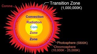 Astronomy  The Sun 13 of 16 Transition Zone [upl. by Cornish]