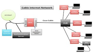 How Cable Modems Work [upl. by Cher411]