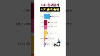 LG에너지솔루션의 역전 LG그룹 계열사 시가총액 순위 비교20042023 LG전자 LG시가총액 [upl. by Wettam]