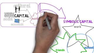 Bourdieu  simple explanation [upl. by Nosro]