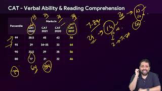 CAT Marks vs Percentile  CAT 2023 VARC Score vs Percentile  Score you need for 99ile in CAT Exam [upl. by Akehsar851]