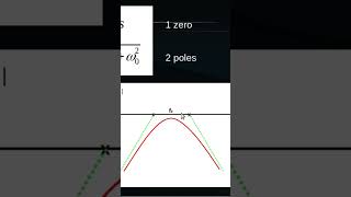 SallenKey Band Pass Filter Bode Diagram [upl. by Elinor]