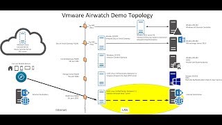 VMware Tunnel  VMware Browser Web Tunneling [upl. by Arutak]