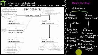 Cashdividend en stockdividend NV  bedrijfseconomie uitleg [upl. by Utham]